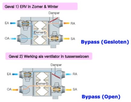 Samsung ERV wtw balans ventilatie unit