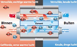 In de warmtewisselaar van een Samsung ERV ventilatie unit worden warmte en vocht uitgewisseld.