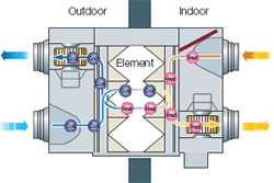 Samsung ERV ventilatie unit met warmte uitwisseling