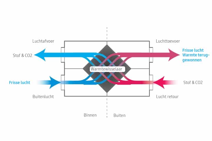 ERV ventilatie systeem.